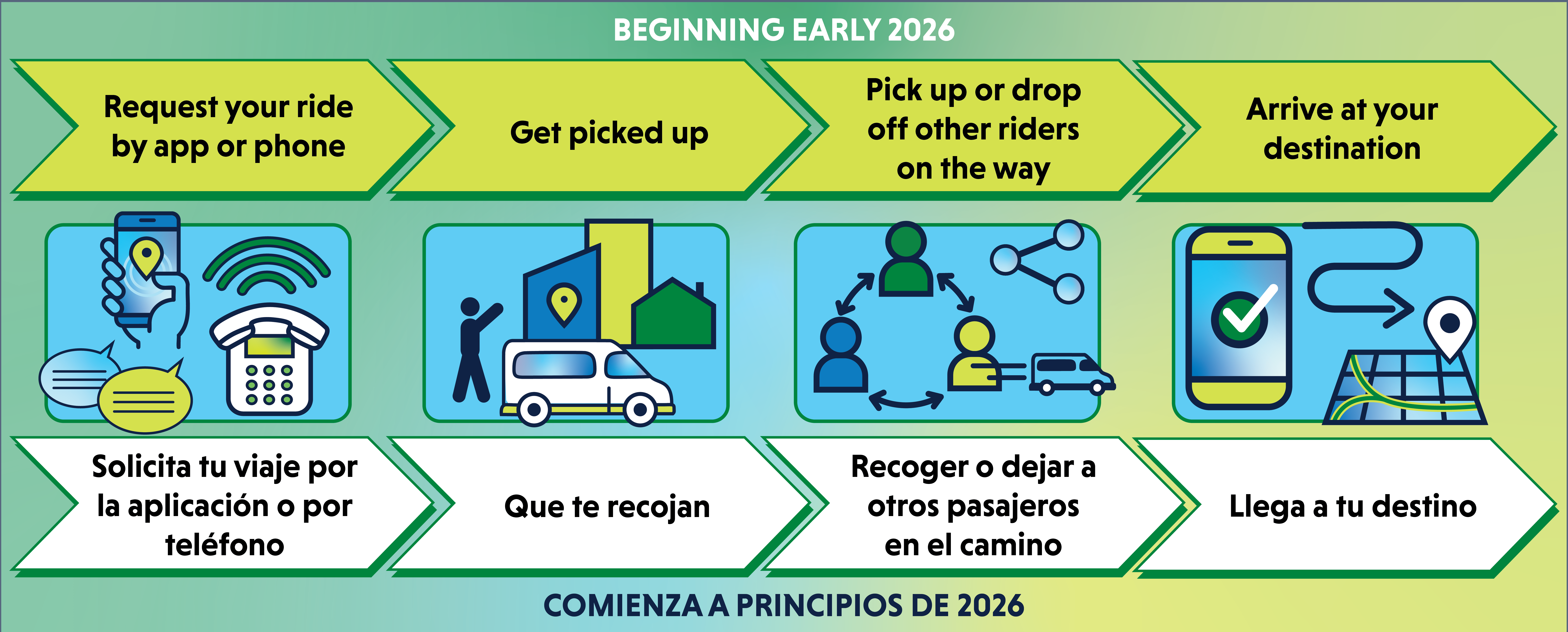 "A picture explanation to use microtransit by requesting rid by app or phone; getting picked up for your ride; other may be picked up or dropped off on the way; and you arrive at your destination.""